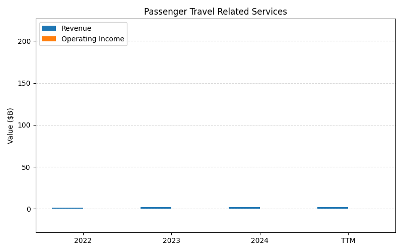 axis1_DAL_Passenger_Travel_Related_Services.png