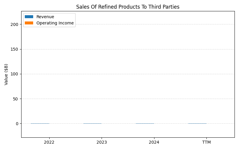 axis1_DAL_Sales_Of_Refined_Products_To_Third_Parties.png