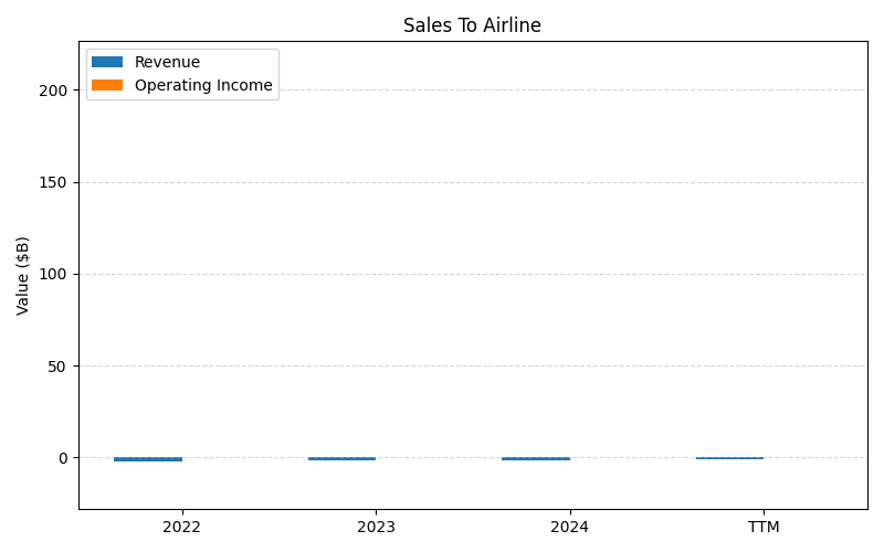 axis1_DAL_Sales_To_Airline.png
