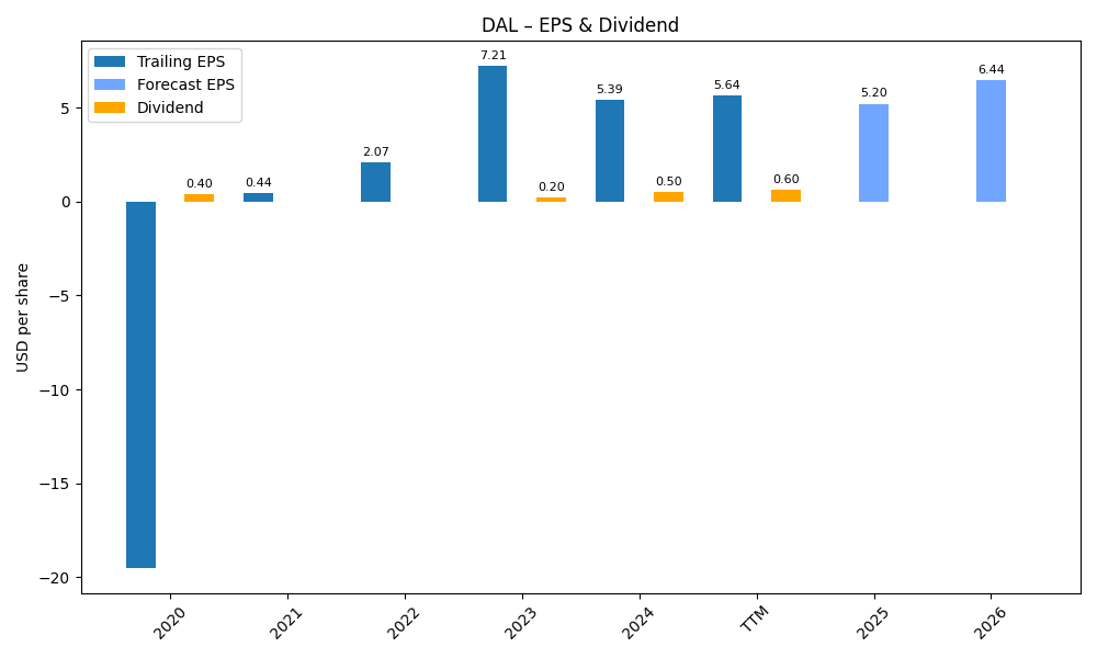 EPS & Dividend