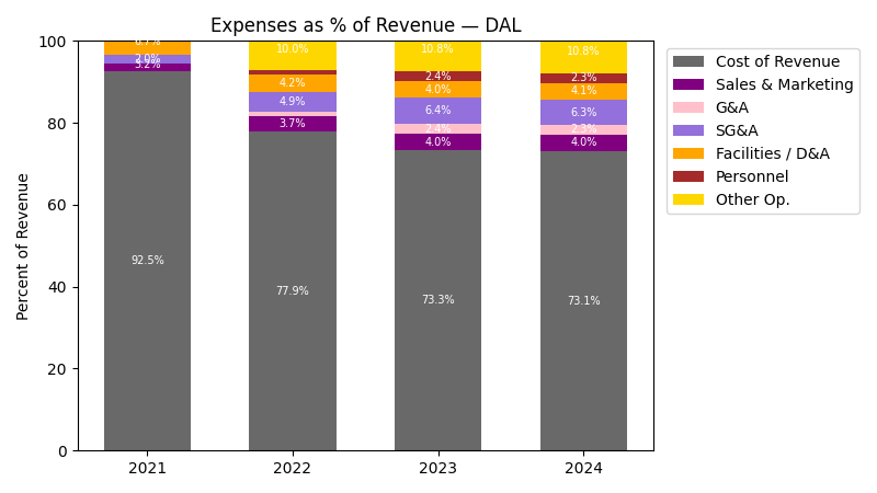 Expense % of Revenue Chart