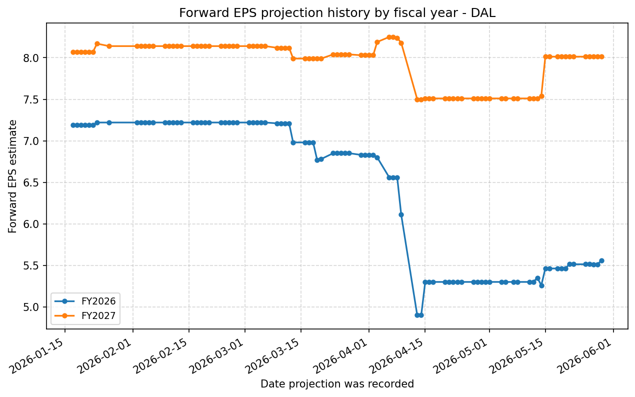 Forward EPS projection history by FY