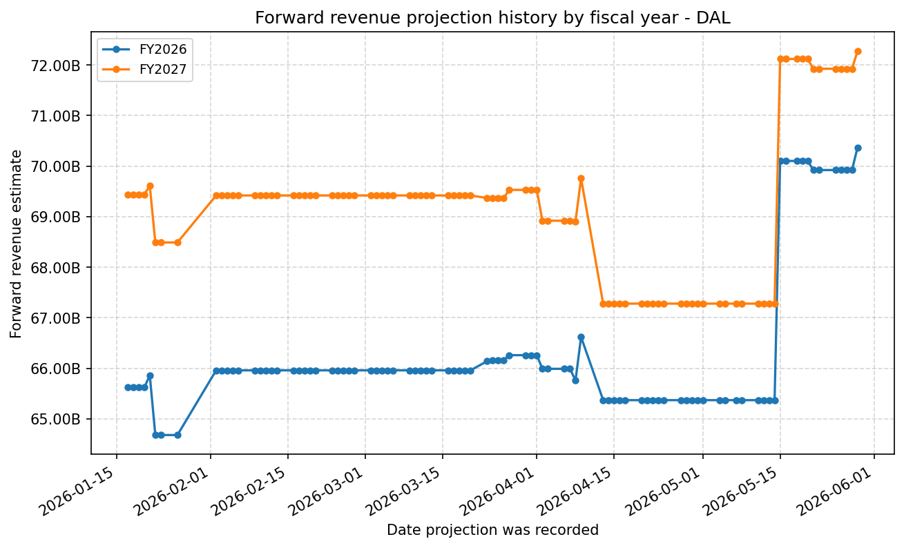 Forward revenue projection history by FY