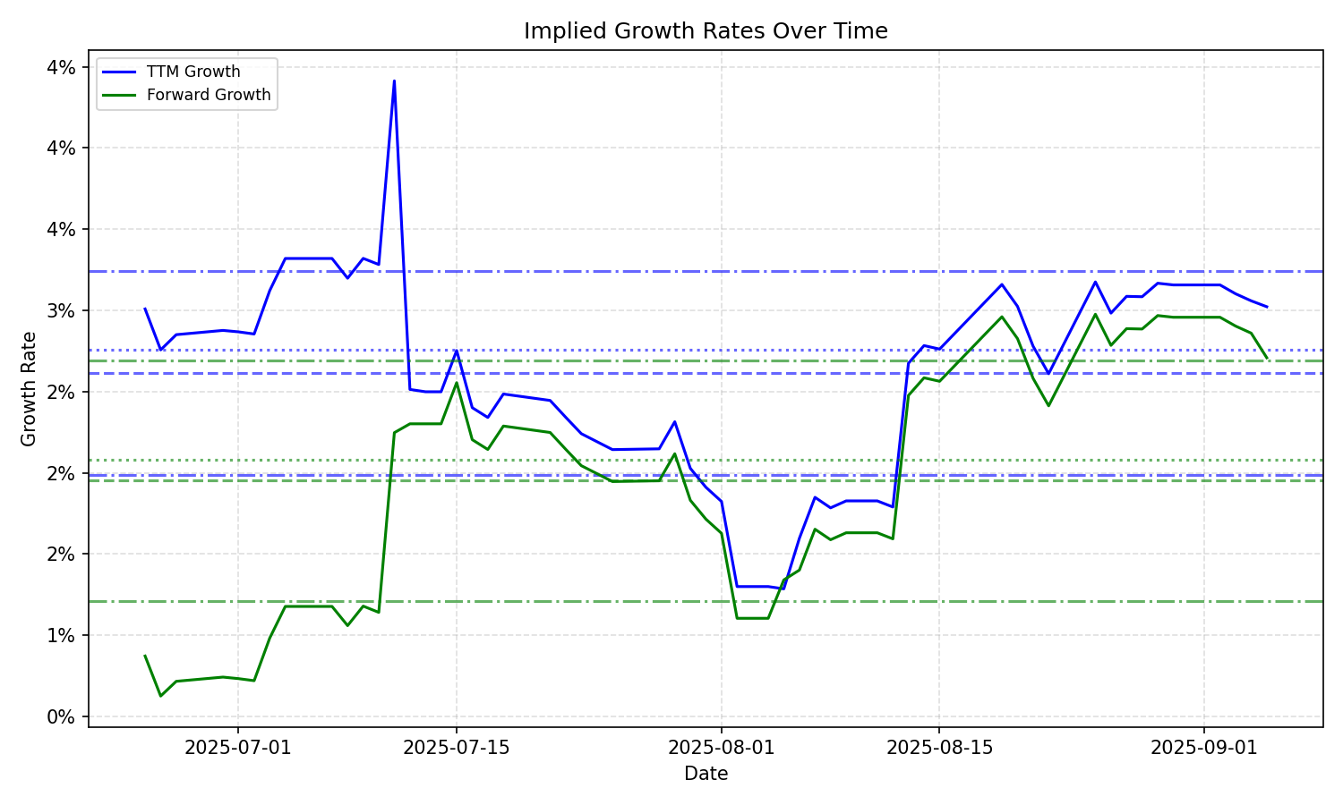 Implied Growth
