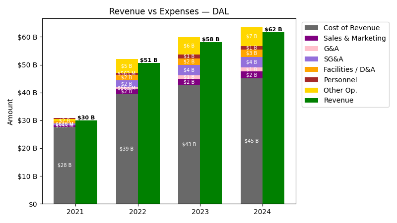 Revenue vs Expense Chart