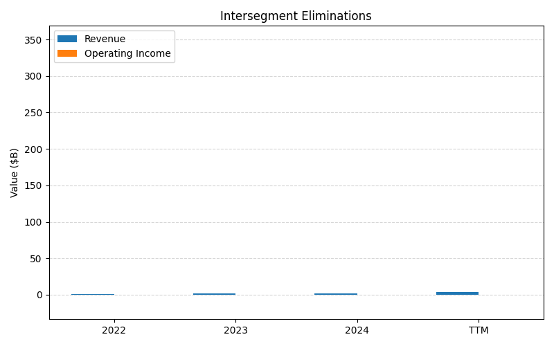 axis1_DIS_Intersegment_Eliminations.png