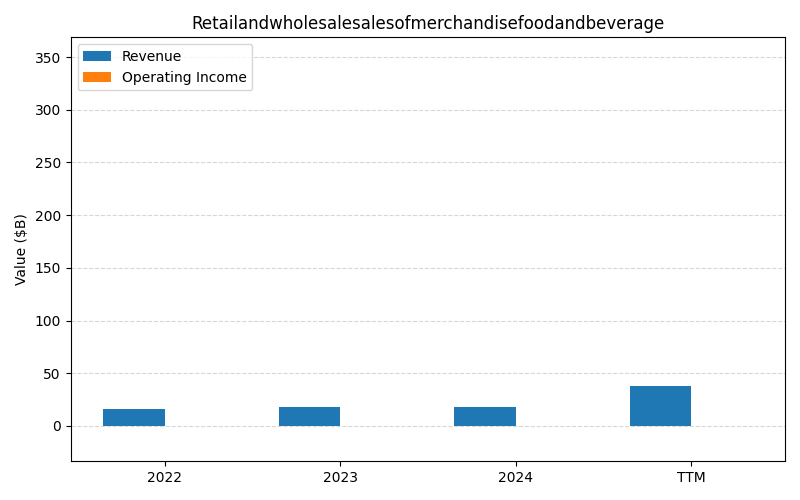axis1_DIS_Retailandwholesalesalesofmerchandisefoodandbeverage.png