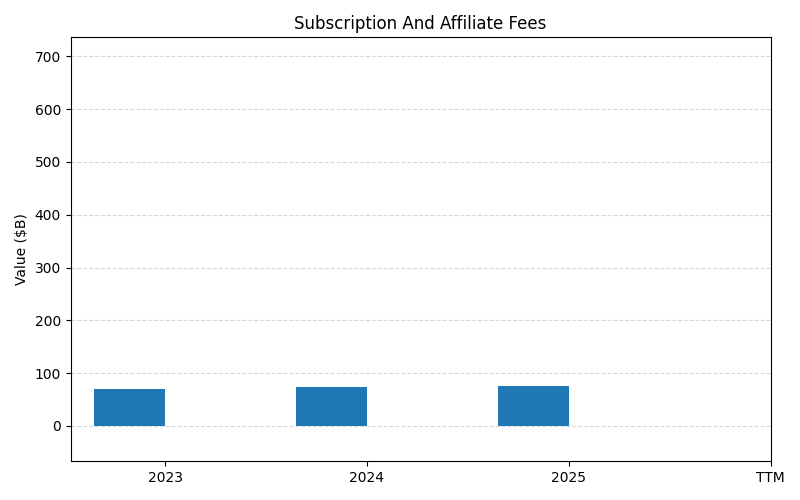axis1_DIS_Subscription_And_Affiliate_Fees.png
