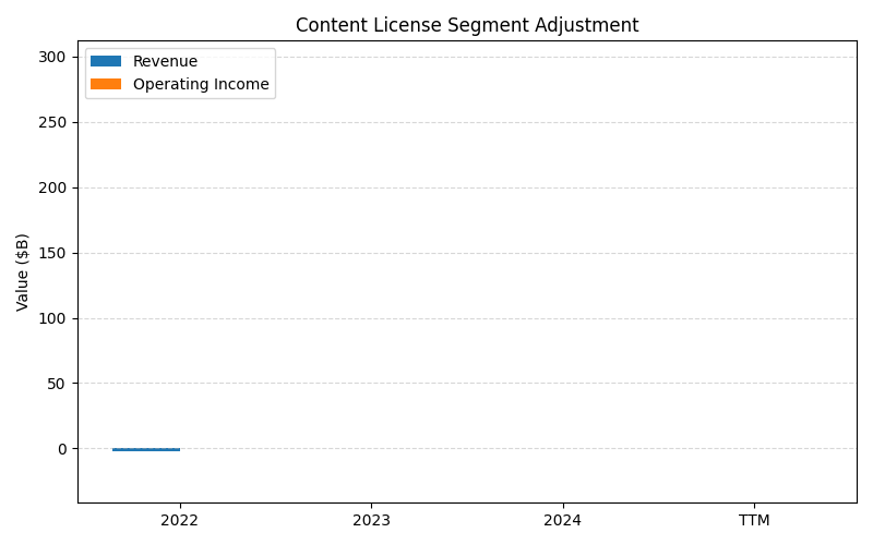 axis2_DIS_Content_License_Segment_Adjustment.png