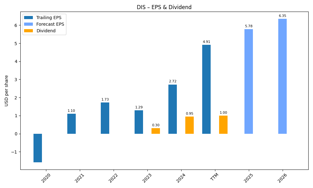 EPS & Dividend