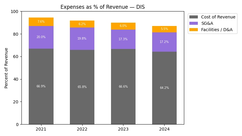 Expense % of Revenue Chart