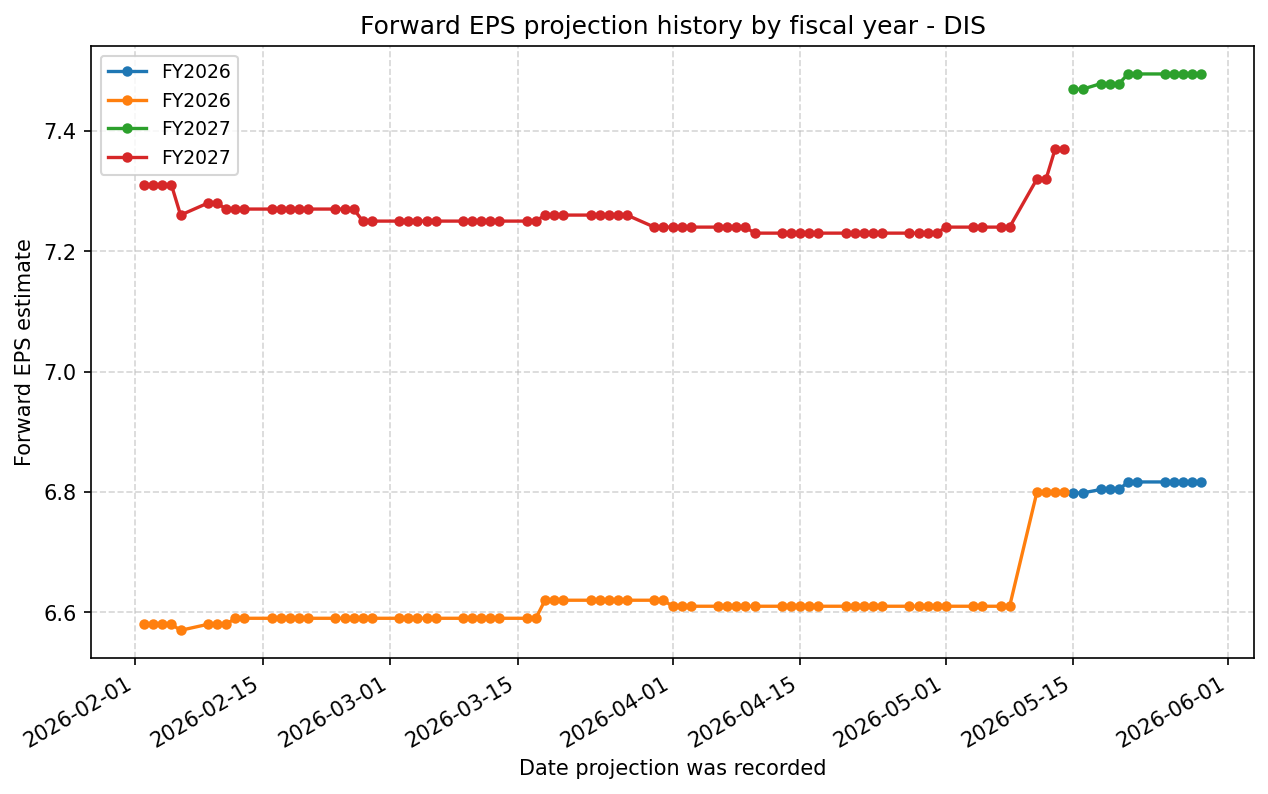Forward EPS projection history by FY
