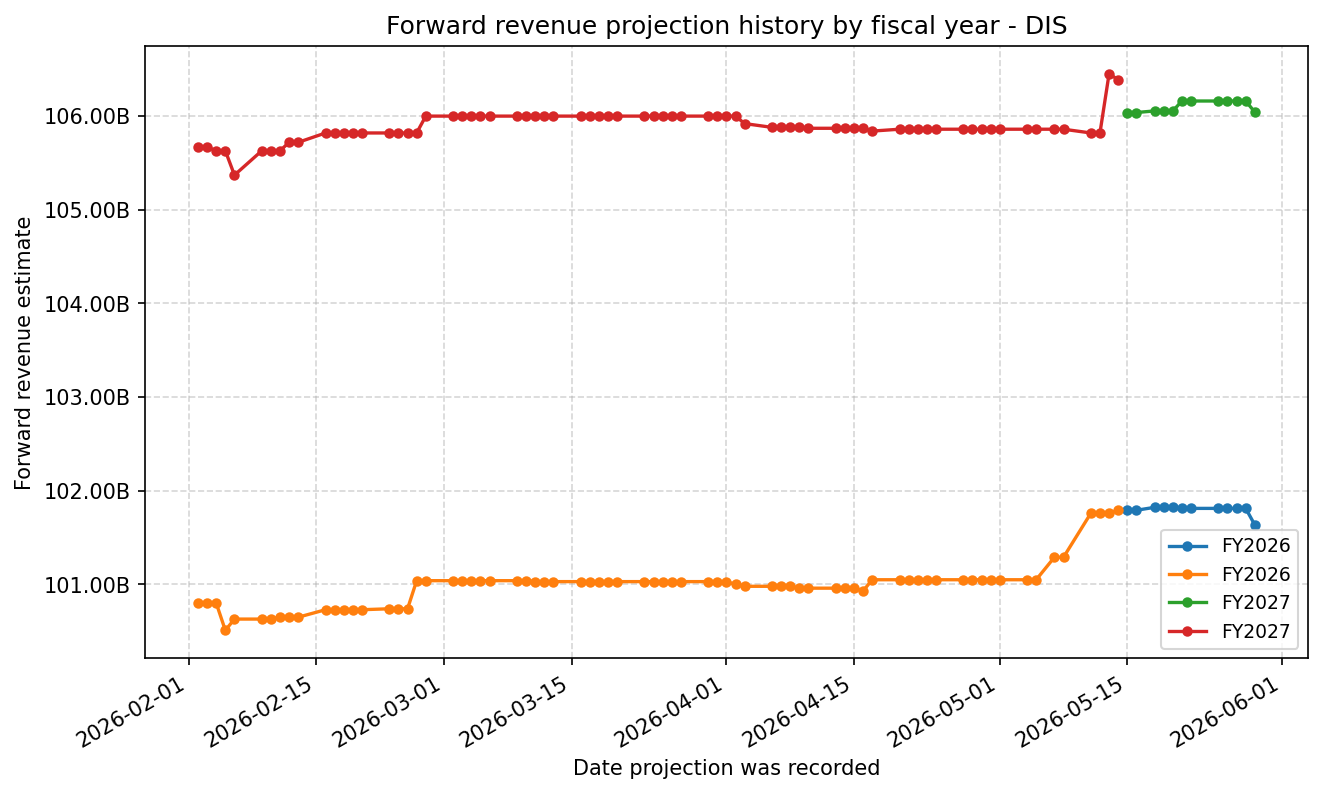 Forward revenue projection history by FY