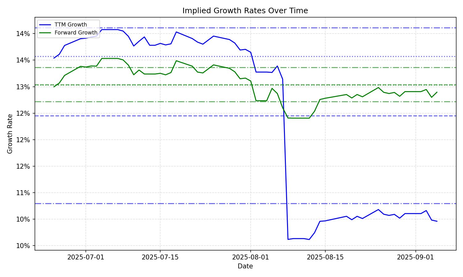 Implied Growth