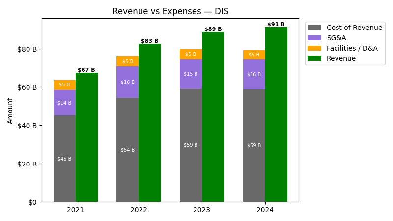 Revenue vs Expense Chart