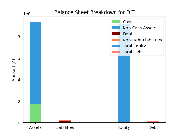 DJT Balance Sheet Chart