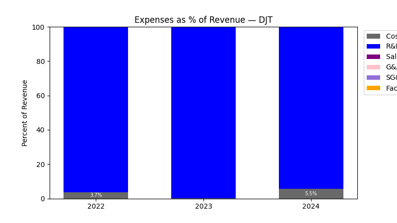 Expenses % of Revenue