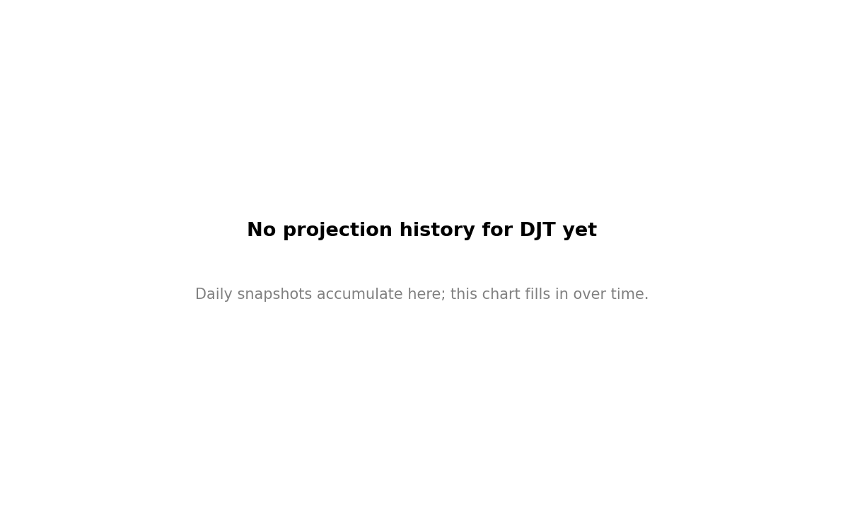 Forward EPS projection history by FY