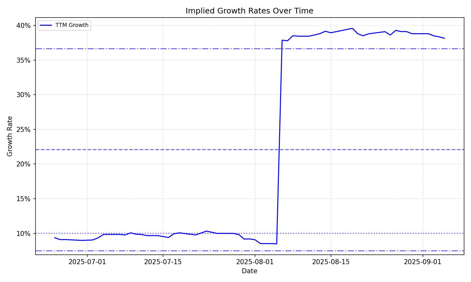 Implied Growth