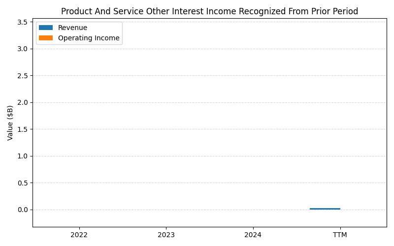 axis1_DKNG_Product_And_Service_Other_Interest_Income_Recognized_From_Prior_Period.png
