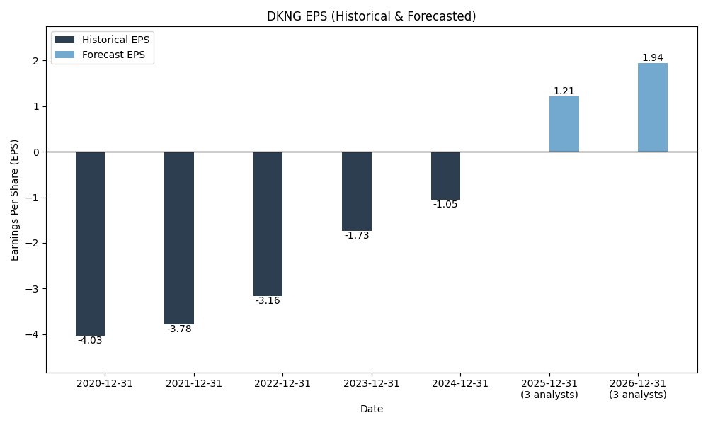 EPS Forecast Chart