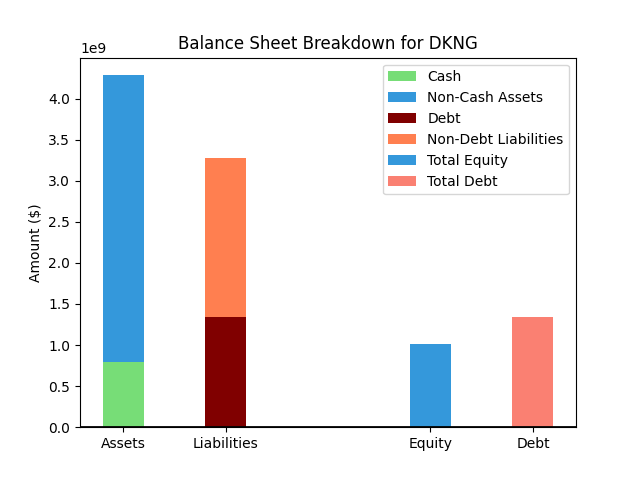DKNG Balance Sheet Chart