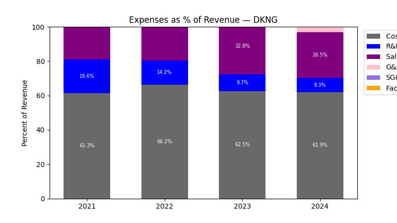 Expenses % of Revenue