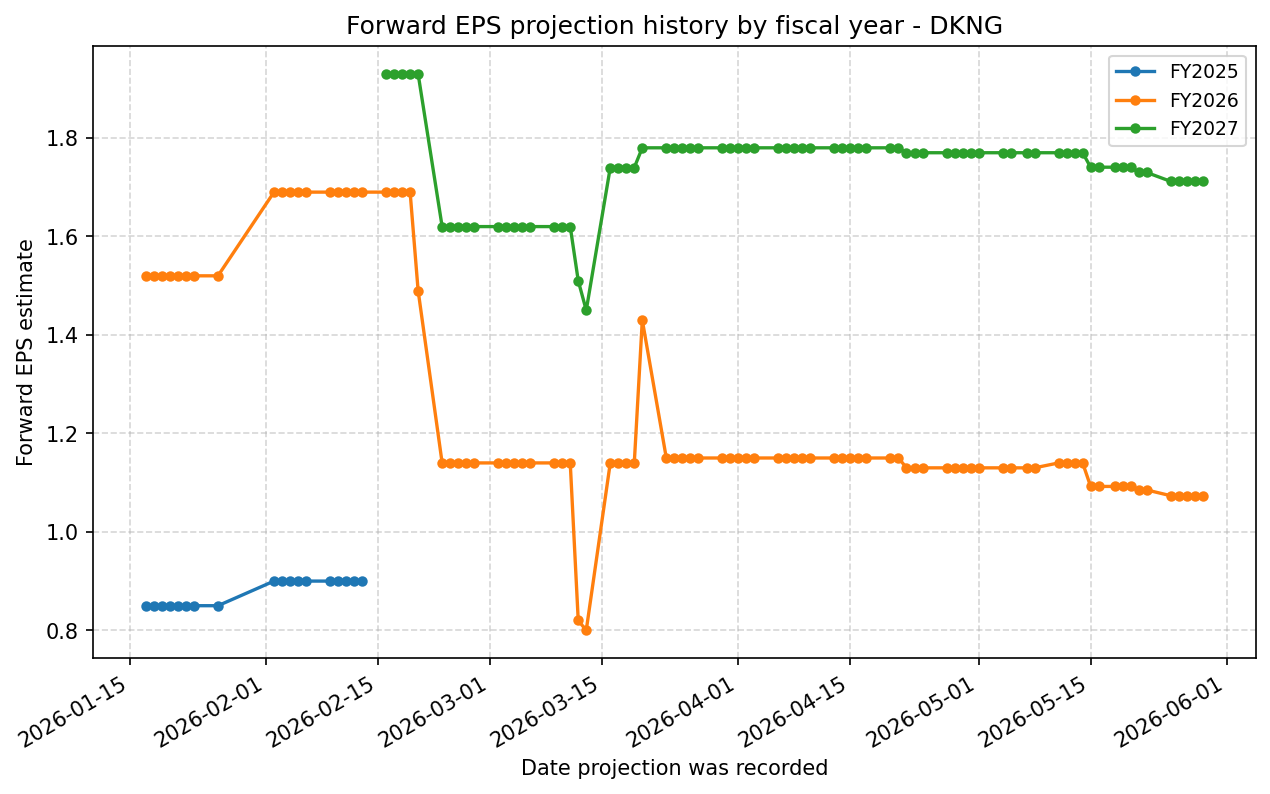 Forward EPS projection history by FY