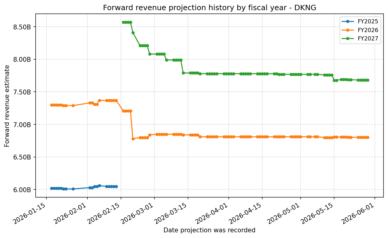 Forward revenue projection history by FY