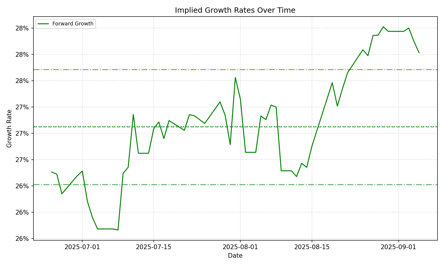 Implied Growth