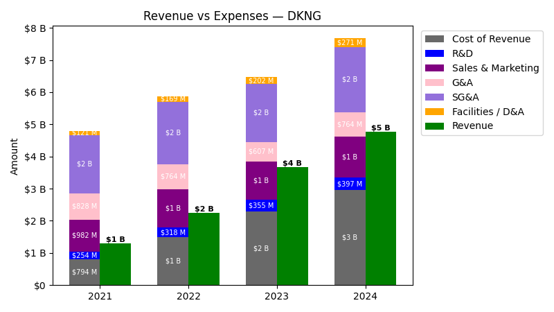 Revenue vs Expenses