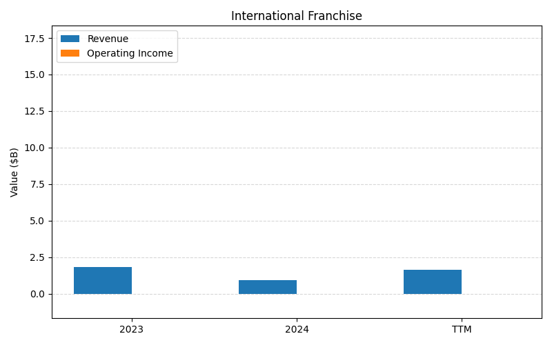 axis1_DPZ_International_Franchise.png