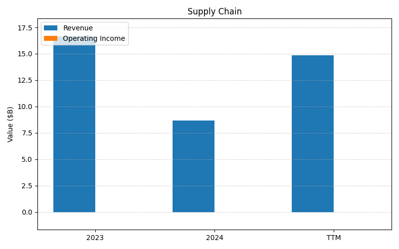 axis1_DPZ_Supply_Chain.png
