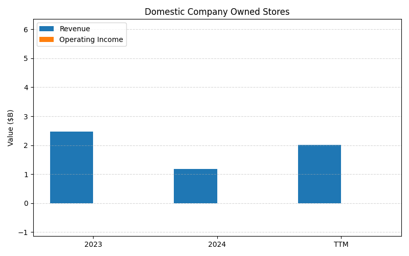 axis2_DPZ_Domestic_Company_Owned_Stores.png
