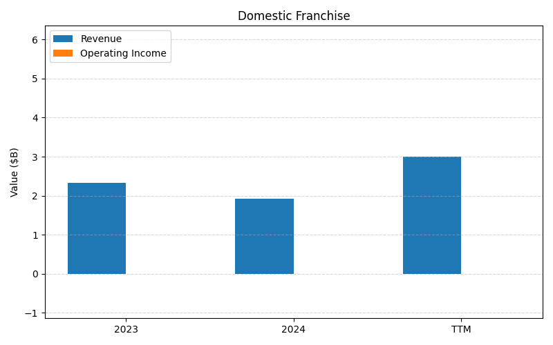 axis2_DPZ_Domestic_Franchise.png