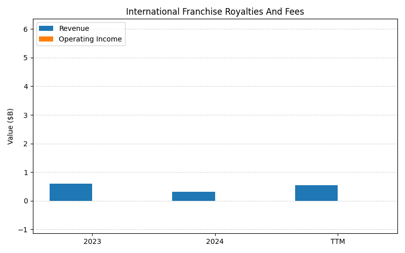 axis2_DPZ_International_Franchise_Royalties_And_Fees.png