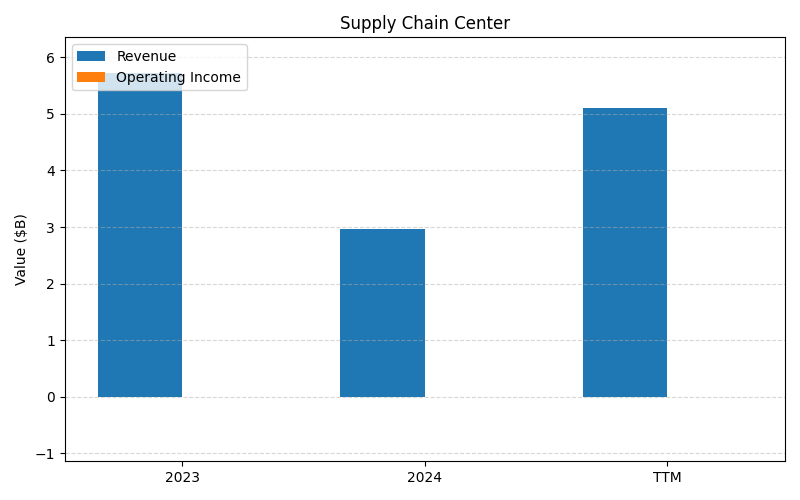 axis2_DPZ_Supply_Chain_Center.png
