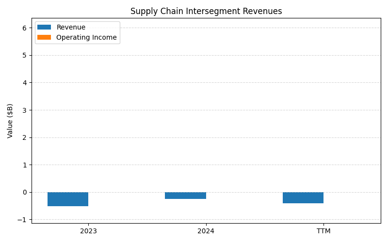 axis2_DPZ_Supply_Chain_Intersegment_Revenues.png