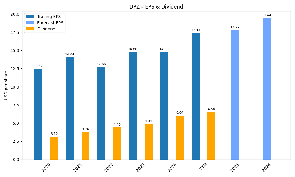 EPS & Dividend