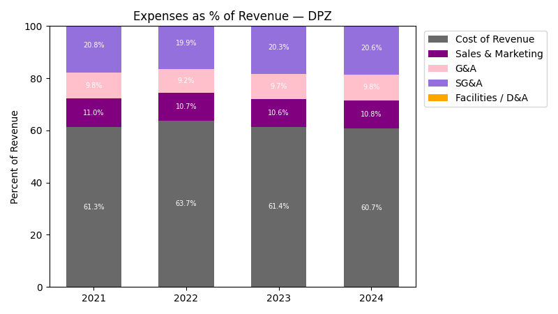 Expense % of Revenue Chart