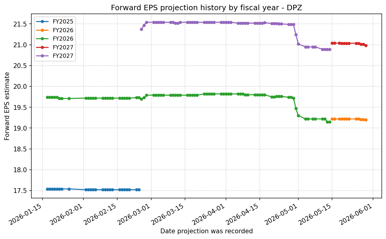 Forward EPS projection history by FY