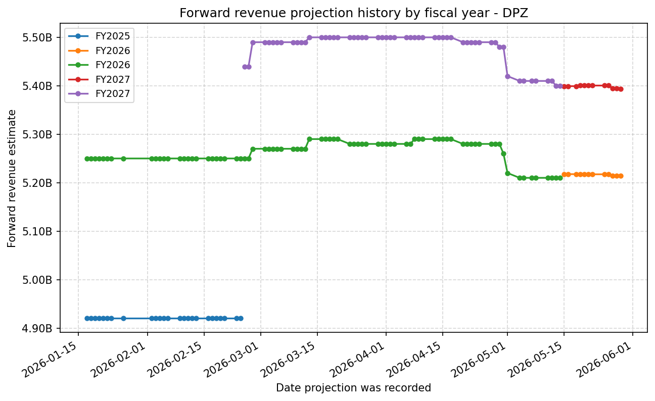 Forward revenue projection history by FY