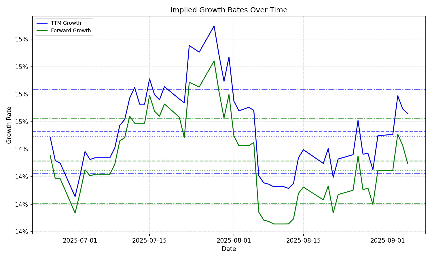 Implied Growth