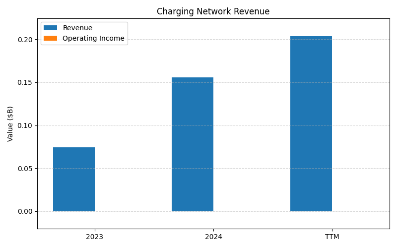 axis1_EVGO_Charging_Network_Revenue.png