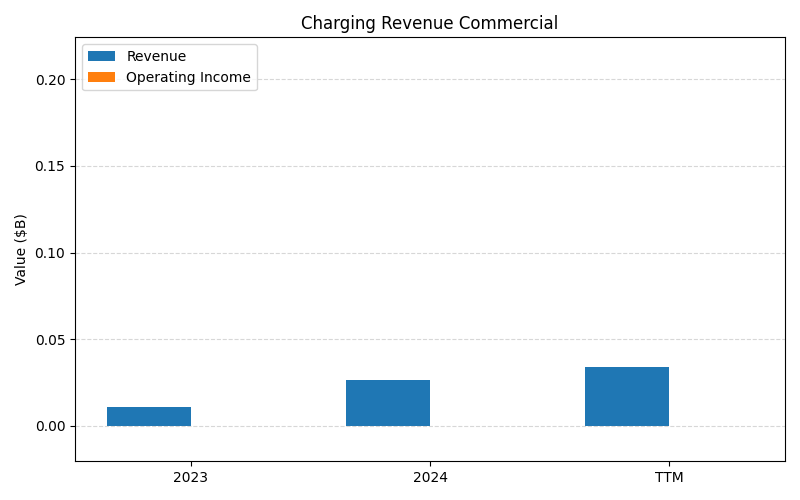 axis1_EVGO_Charging_Revenue_Commercial.png