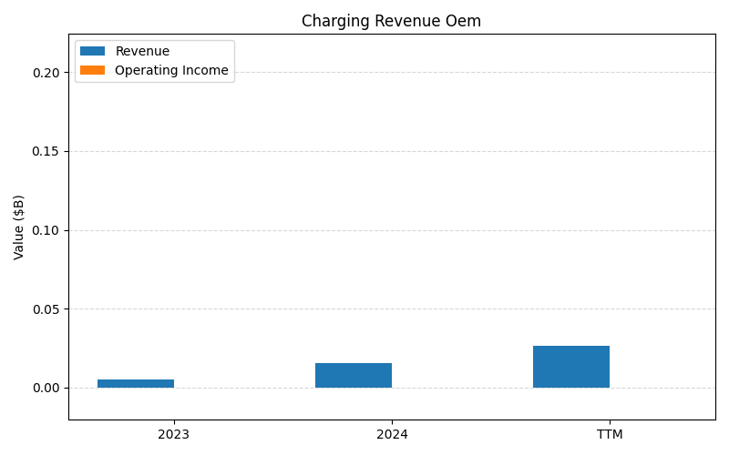 axis1_EVGO_Charging_Revenue_Oem.png