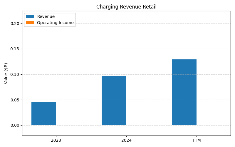 axis1_EVGO_Charging_Revenue_Retail.png