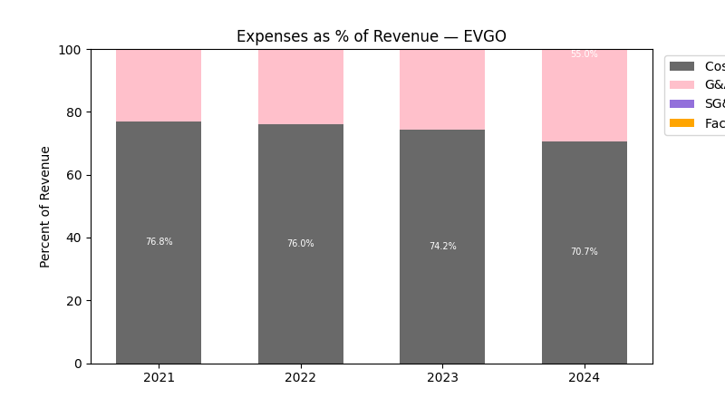 Expense % of Revenue Chart