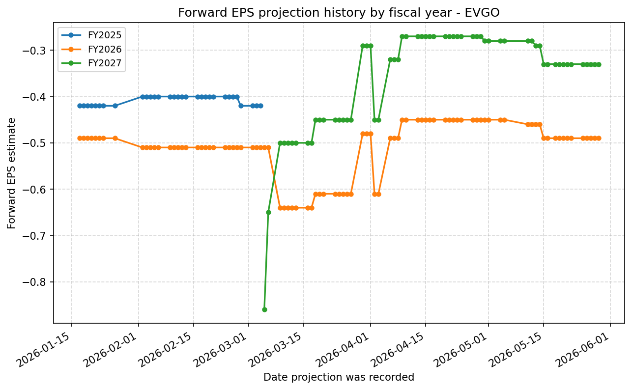 Forward EPS projection history by FY
