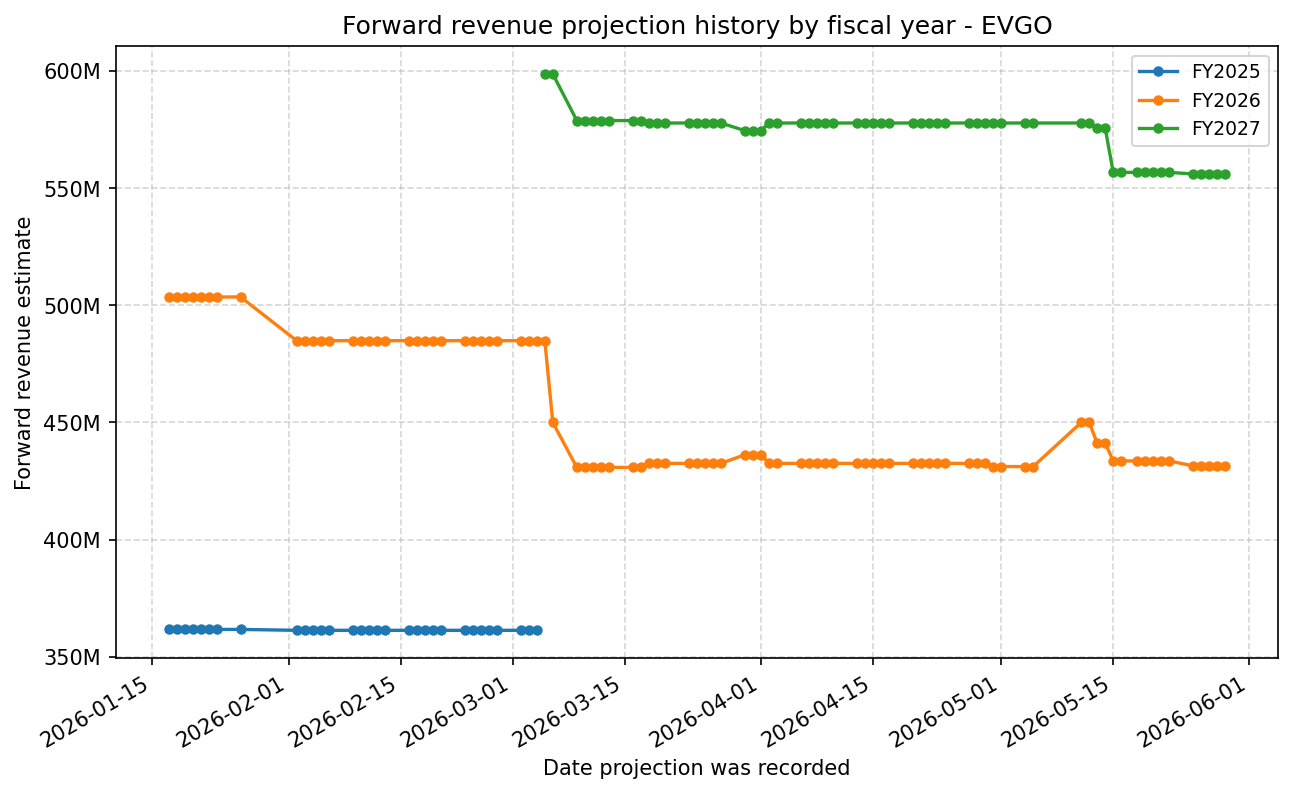 Forward revenue projection history by FY